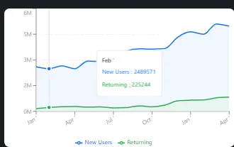Retention overview showing strong returning customer rate
