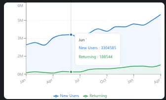 Retention overview showing new and returning user split