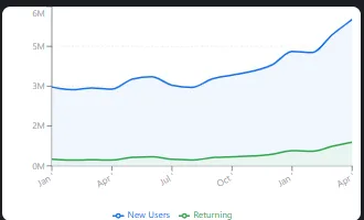 Retention overview showing new and returning users for Dot2Dot