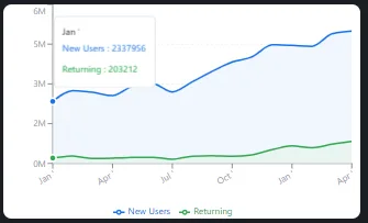 Retention overview showing new and returning visitor split
