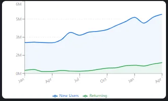 Retention overview showing healthy new and returning visitor split