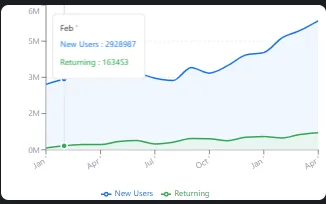 Retention overview for Indoe Enterprises