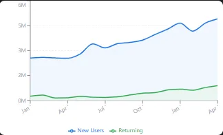 Retention overview for MANSA