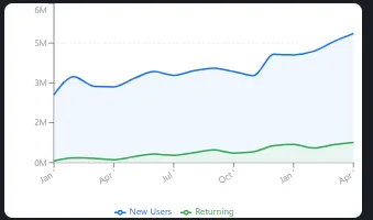 Retention overview showing new and returning visitors for maro.com.my