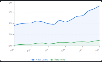Retention overview for PCS Business Centre