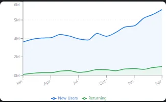 Retention overview for PCS Business Centre