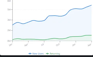 Retention overview for Perfect Cabin