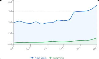 Retention overview showing new and returning users for Poket