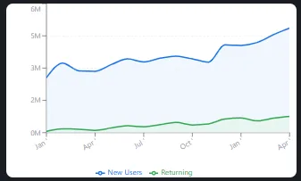 Retention overview for Pudami Builders