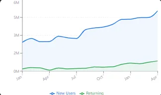 Retention overview showing new and returning users for RefMedLab