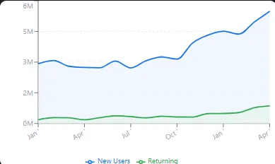 Retention overview showing new and returning users for Relfood