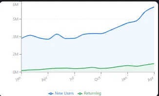 Retention overview showing new and returning users for Spaetec