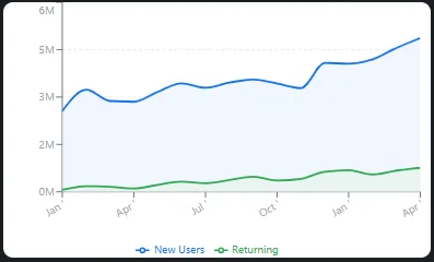Retention overview showing new and returning users for SureThik