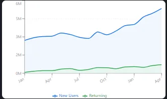 Retention overview showing growing returning visitor numbers for The Plough