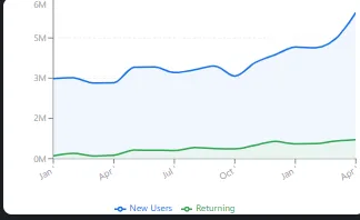 Retention overview showing new and returning user split