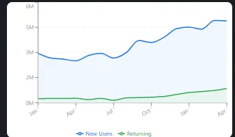 Retention overview showing new and returning user split